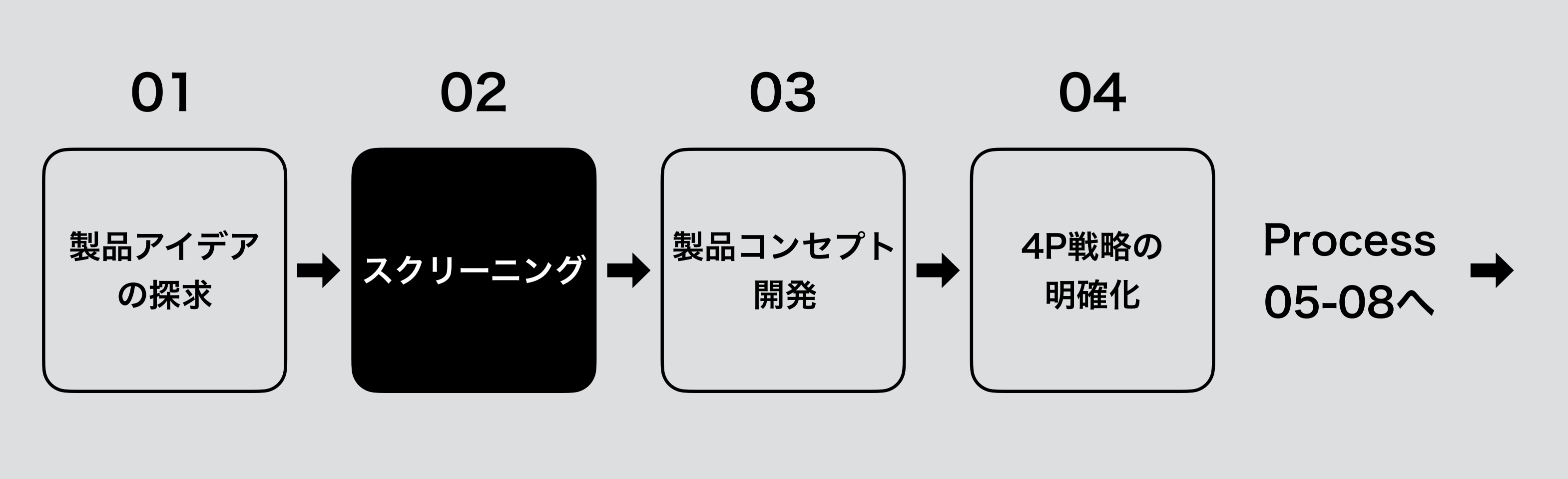 他社との差別化に向けた「製品開発プロセス」 - 東京の